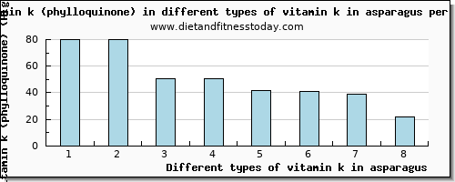 vitamin k in asparagus vitamin k (phylloquinone) per 100g